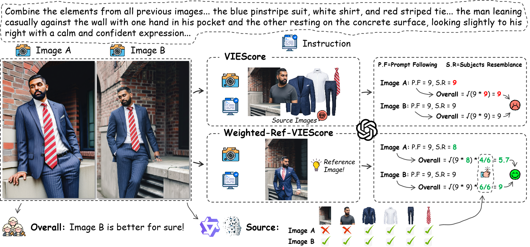 Comparison between traditional VIEScore and MICo-Bench evaluation